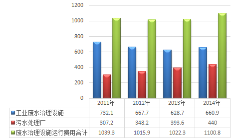 廢水管理設備運轉用度走勢圖